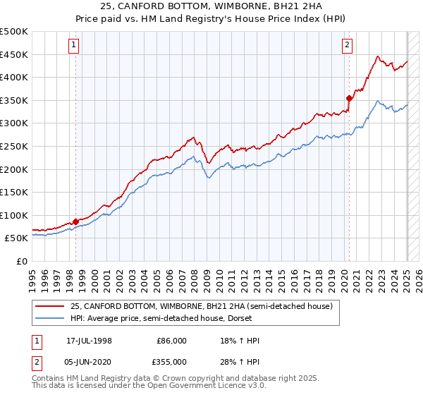 25, CANFORD BOTTOM, WIMBORNE, BH21 2HA: Price paid vs HM Land Registry's House Price Index