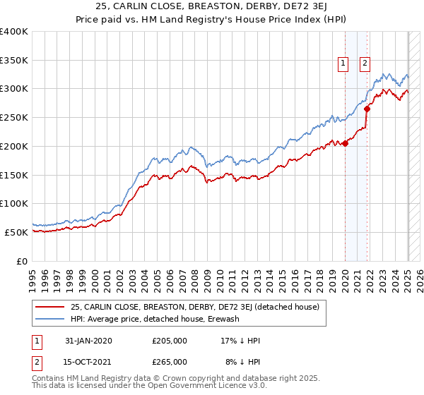 25, CARLIN CLOSE, BREASTON, DERBY, DE72 3EJ: Price paid vs HM Land Registry's House Price Index