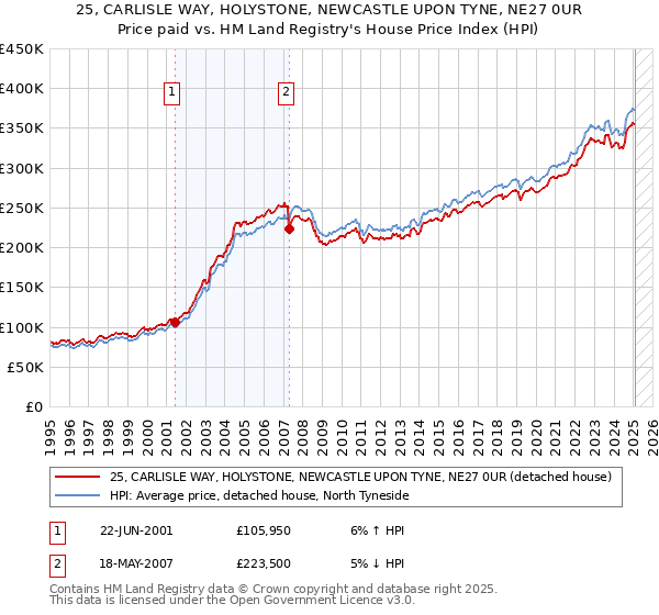 25, CARLISLE WAY, HOLYSTONE, NEWCASTLE UPON TYNE, NE27 0UR: Price paid vs HM Land Registry's House Price Index