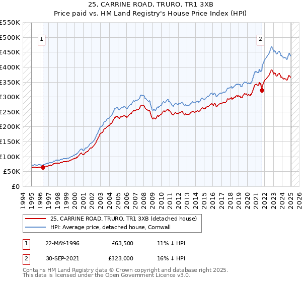 25, CARRINE ROAD, TRURO, TR1 3XB: Price paid vs HM Land Registry's House Price Index