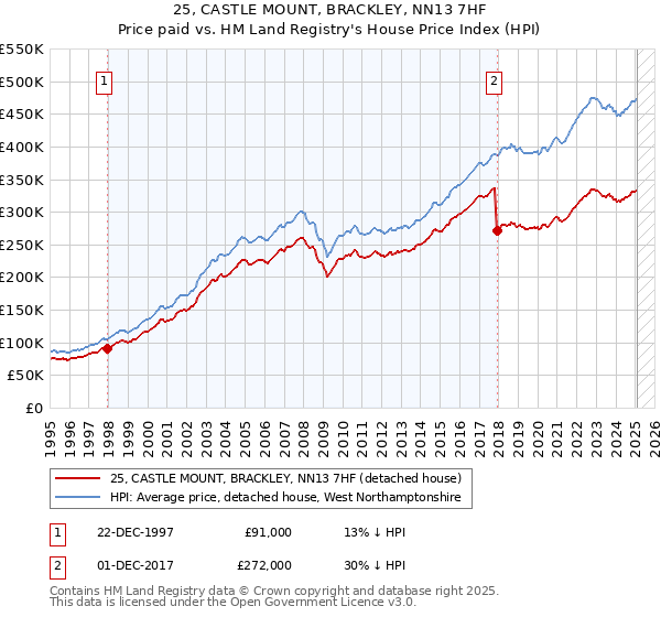 25, CASTLE MOUNT, BRACKLEY, NN13 7HF: Price paid vs HM Land Registry's House Price Index