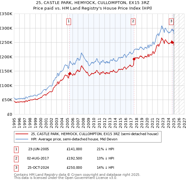 25, CASTLE PARK, HEMYOCK, CULLOMPTON, EX15 3RZ: Price paid vs HM Land Registry's House Price Index