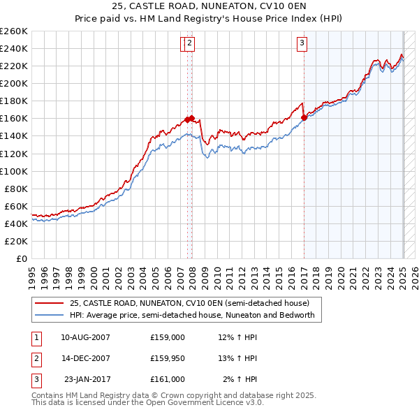25, CASTLE ROAD, NUNEATON, CV10 0EN: Price paid vs HM Land Registry's House Price Index