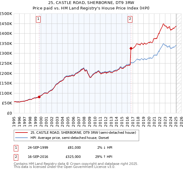 25, CASTLE ROAD, SHERBORNE, DT9 3RW: Price paid vs HM Land Registry's House Price Index