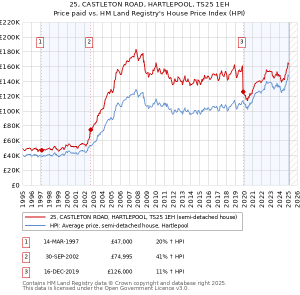 25, CASTLETON ROAD, HARTLEPOOL, TS25 1EH: Price paid vs HM Land Registry's House Price Index
