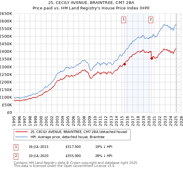 25, CECILY AVENUE, BRAINTREE, CM7 2BA: Price paid vs HM Land Registry's House Price Index