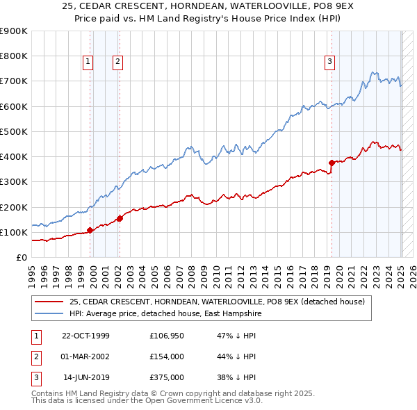 25, CEDAR CRESCENT, HORNDEAN, WATERLOOVILLE, PO8 9EX: Price paid vs HM Land Registry's House Price Index