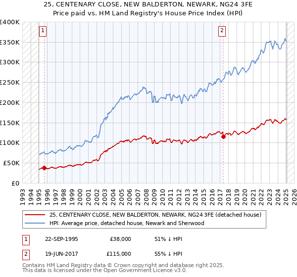 25, CENTENARY CLOSE, NEW BALDERTON, NEWARK, NG24 3FE: Price paid vs HM Land Registry's House Price Index