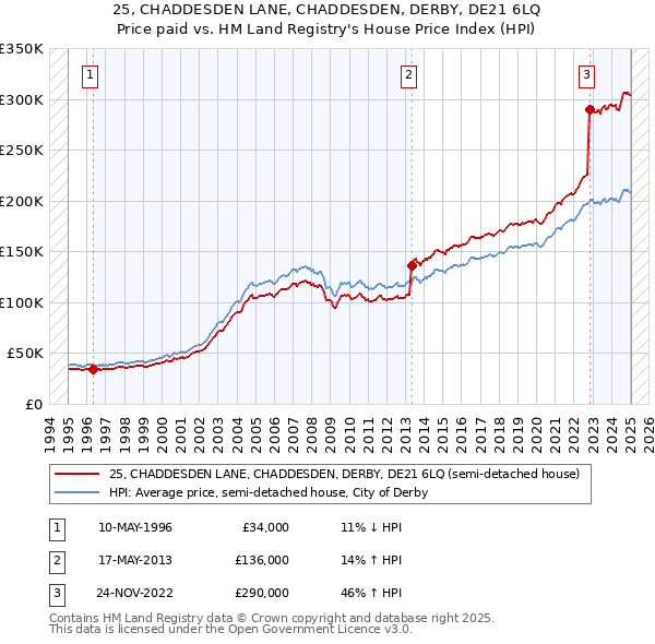 25, CHADDESDEN LANE, CHADDESDEN, DERBY, DE21 6LQ: Price paid vs HM Land Registry's House Price Index