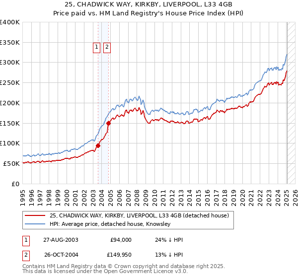 25, CHADWICK WAY, KIRKBY, LIVERPOOL, L33 4GB: Price paid vs HM Land Registry's House Price Index