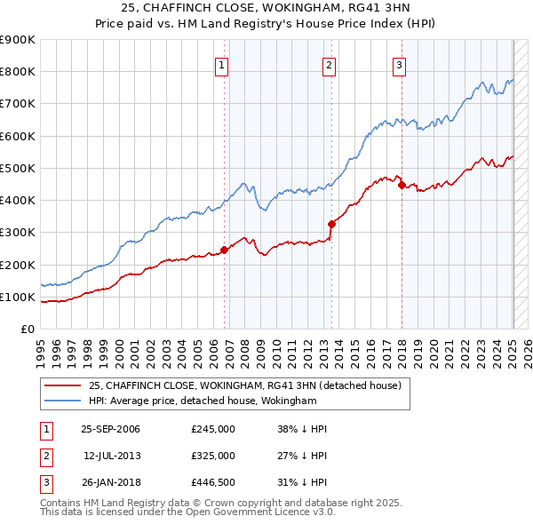 25, CHAFFINCH CLOSE, WOKINGHAM, RG41 3HN: Price paid vs HM Land Registry's House Price Index