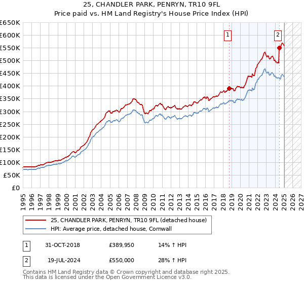 25, CHANDLER PARK, PENRYN, TR10 9FL: Price paid vs HM Land Registry's House Price Index