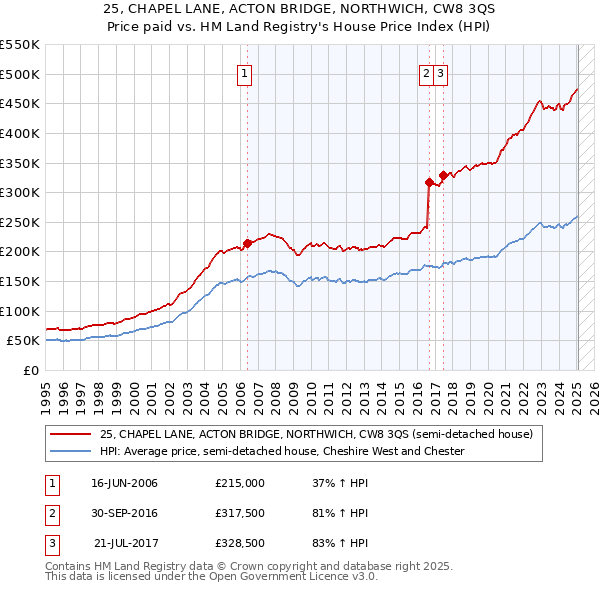 25, CHAPEL LANE, ACTON BRIDGE, NORTHWICH, CW8 3QS: Price paid vs HM Land Registry's House Price Index