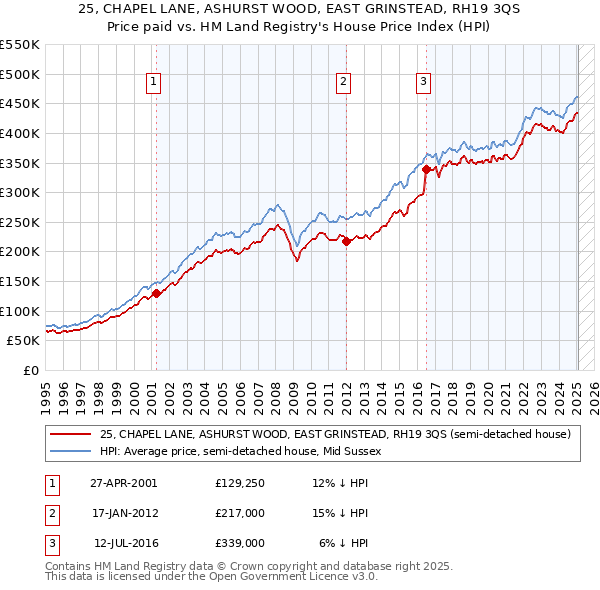25, CHAPEL LANE, ASHURST WOOD, EAST GRINSTEAD, RH19 3QS: Price paid vs HM Land Registry's House Price Index