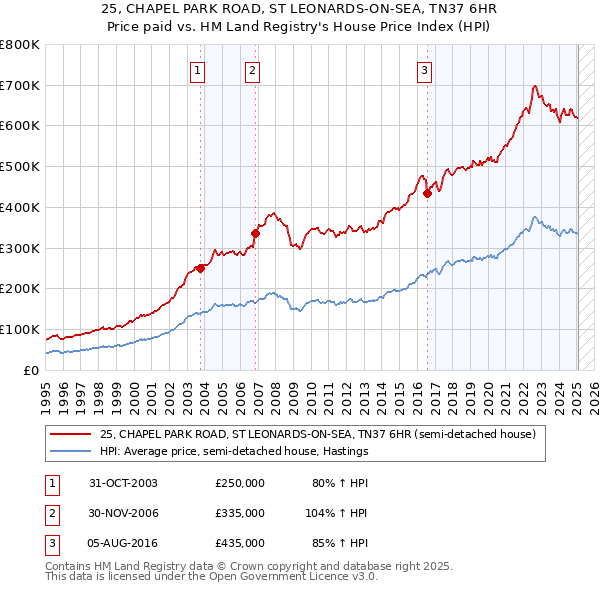 25, CHAPEL PARK ROAD, ST LEONARDS-ON-SEA, TN37 6HR: Price paid vs HM Land Registry's House Price Index