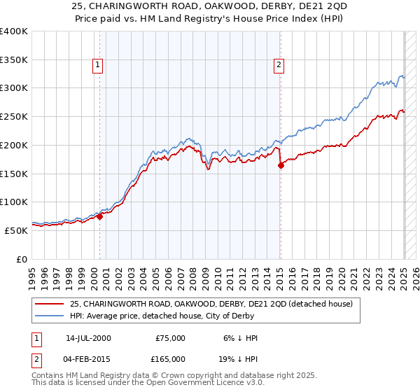 25, CHARINGWORTH ROAD, OAKWOOD, DERBY, DE21 2QD: Price paid vs HM Land Registry's House Price Index
