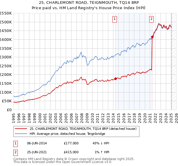 25, CHARLEMONT ROAD, TEIGNMOUTH, TQ14 8RP: Price paid vs HM Land Registry's House Price Index