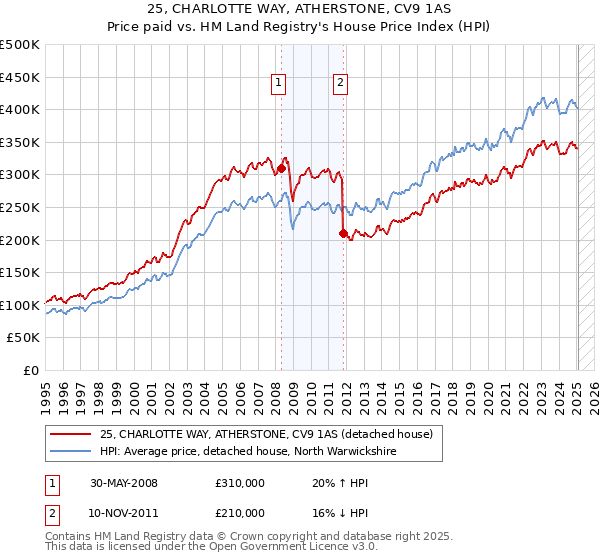 25, CHARLOTTE WAY, ATHERSTONE, CV9 1AS: Price paid vs HM Land Registry's House Price Index