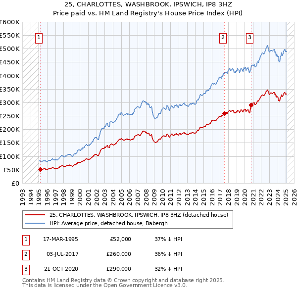 25, CHARLOTTES, WASHBROOK, IPSWICH, IP8 3HZ: Price paid vs HM Land Registry's House Price Index