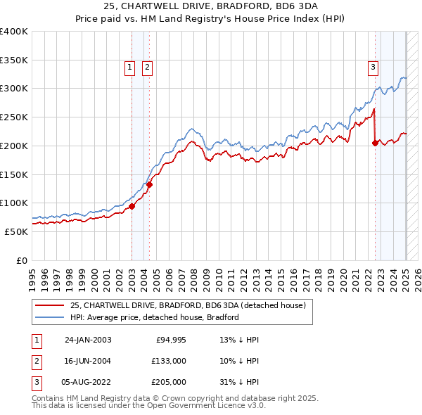 25, CHARTWELL DRIVE, BRADFORD, BD6 3DA: Price paid vs HM Land Registry's House Price Index