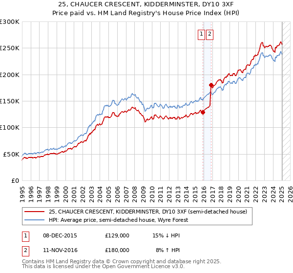 25, CHAUCER CRESCENT, KIDDERMINSTER, DY10 3XF: Price paid vs HM Land Registry's House Price Index