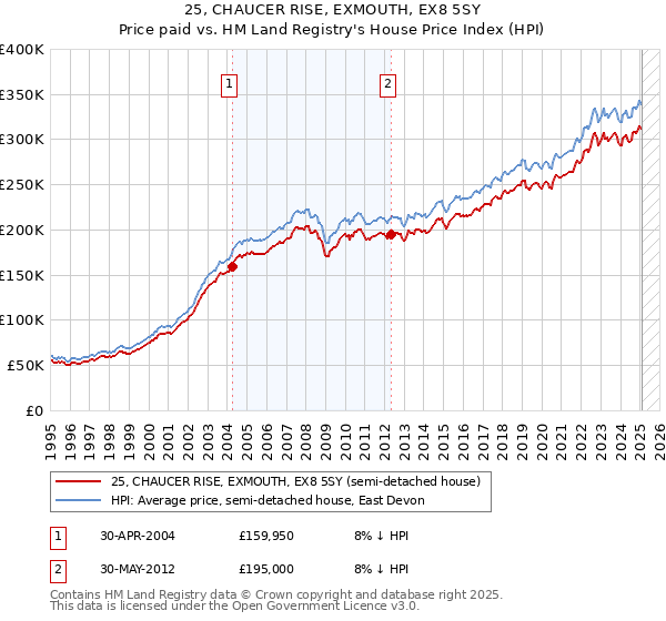 25, CHAUCER RISE, EXMOUTH, EX8 5SY: Price paid vs HM Land Registry's House Price Index