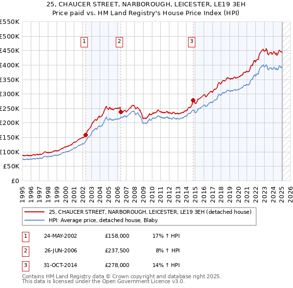 25, CHAUCER STREET, NARBOROUGH, LEICESTER, LE19 3EH: Price paid vs HM Land Registry's House Price Index