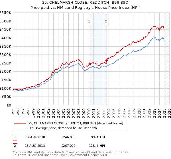 25, CHELMARSH CLOSE, REDDITCH, B98 8SQ: Price paid vs HM Land Registry's House Price Index