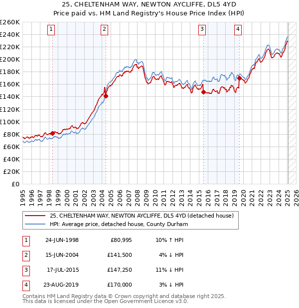 25, CHELTENHAM WAY, NEWTON AYCLIFFE, DL5 4YD: Price paid vs HM Land Registry's House Price Index
