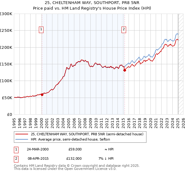 25, CHELTENHAM WAY, SOUTHPORT, PR8 5NR: Price paid vs HM Land Registry's House Price Index