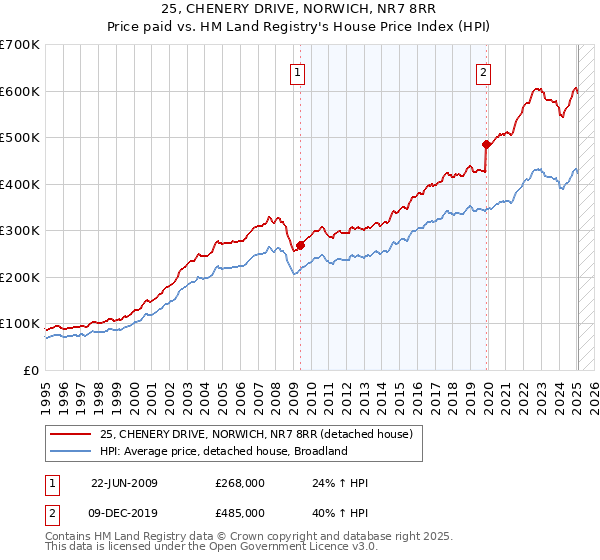25, CHENERY DRIVE, NORWICH, NR7 8RR: Price paid vs HM Land Registry's House Price Index
