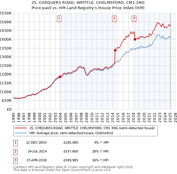 25, CHEQUERS ROAD, WRITTLE, CHELMSFORD, CM1 3NG: Price paid vs HM Land Registry's House Price Index