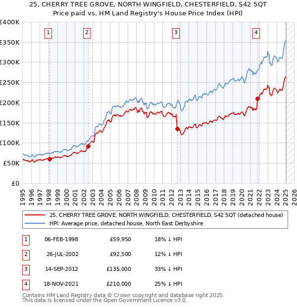 25, CHERRY TREE GROVE, NORTH WINGFIELD, CHESTERFIELD, S42 5QT: Price paid vs HM Land Registry's House Price Index