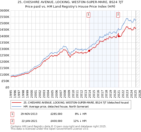 25, CHESHIRE AVENUE, LOCKING, WESTON-SUPER-MARE, BS24 7JT: Price paid vs HM Land Registry's House Price Index