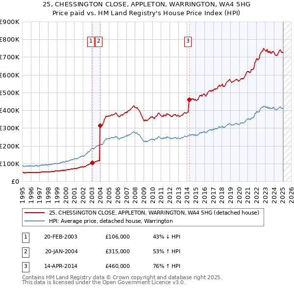 25, CHESSINGTON CLOSE, APPLETON, WARRINGTON, WA4 5HG: Price paid vs HM Land Registry's House Price Index