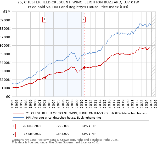 25, CHESTERFIELD CRESCENT, WING, LEIGHTON BUZZARD, LU7 0TW: Price paid vs HM Land Registry's House Price Index