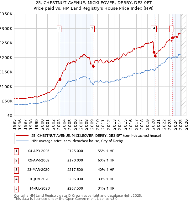 25, CHESTNUT AVENUE, MICKLEOVER, DERBY, DE3 9FT: Price paid vs HM Land Registry's House Price Index