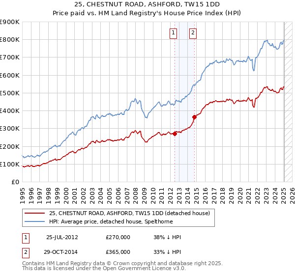 25, CHESTNUT ROAD, ASHFORD, TW15 1DD: Price paid vs HM Land Registry's House Price Index