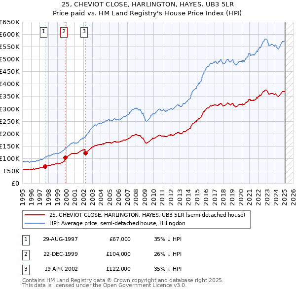 25, CHEVIOT CLOSE, HARLINGTON, HAYES, UB3 5LR: Price paid vs HM Land Registry's House Price Index