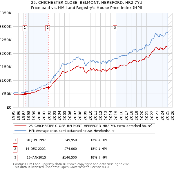 25, CHICHESTER CLOSE, BELMONT, HEREFORD, HR2 7YU: Price paid vs HM Land Registry's House Price Index