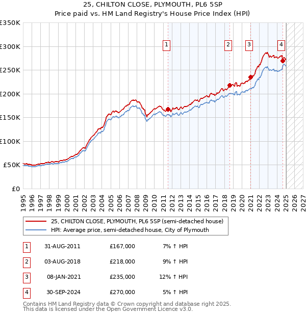 25, CHILTON CLOSE, PLYMOUTH, PL6 5SP: Price paid vs HM Land Registry's House Price Index
