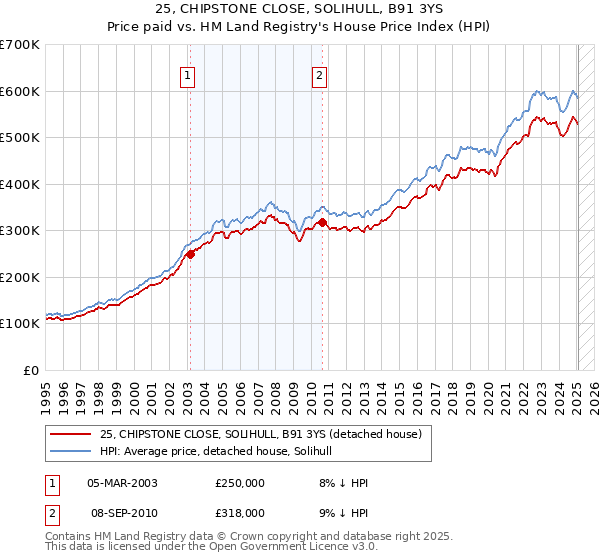 25, CHIPSTONE CLOSE, SOLIHULL, B91 3YS: Price paid vs HM Land Registry's House Price Index