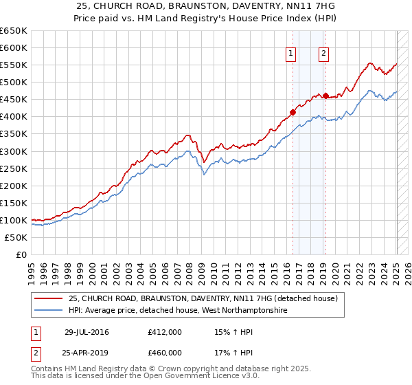 25, CHURCH ROAD, BRAUNSTON, DAVENTRY, NN11 7HG: Price paid vs HM Land Registry's House Price Index