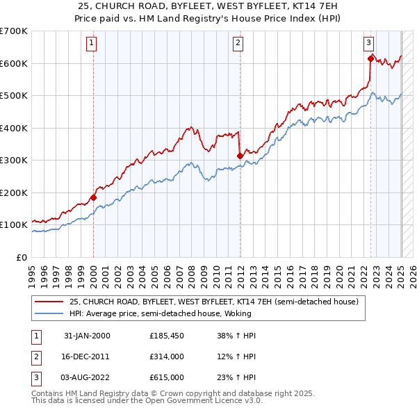 25, CHURCH ROAD, BYFLEET, WEST BYFLEET, KT14 7EH: Price paid vs HM Land Registry's House Price Index