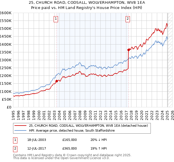 25, CHURCH ROAD, CODSALL, WOLVERHAMPTON, WV8 1EA: Price paid vs HM Land Registry's House Price Index