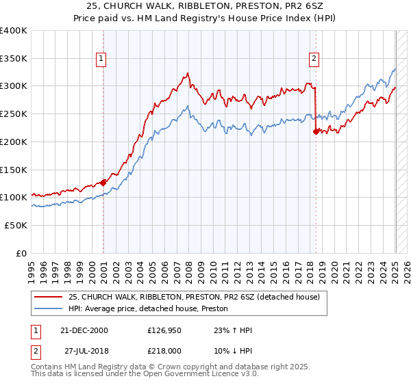 25, CHURCH WALK, RIBBLETON, PRESTON, PR2 6SZ: Price paid vs HM Land Registry's House Price Index