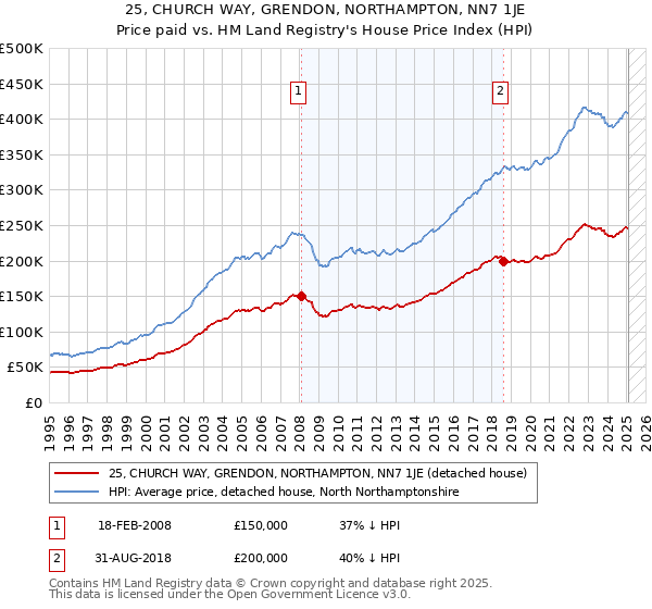 25, CHURCH WAY, GRENDON, NORTHAMPTON, NN7 1JE: Price paid vs HM Land Registry's House Price Index