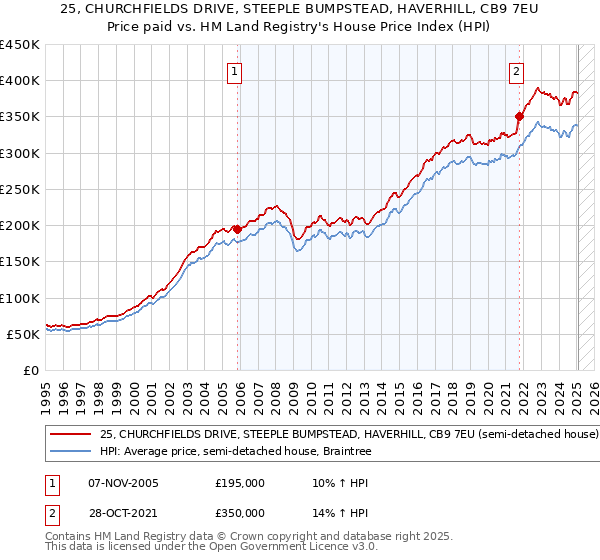 25, CHURCHFIELDS DRIVE, STEEPLE BUMPSTEAD, HAVERHILL, CB9 7EU: Price paid vs HM Land Registry's House Price Index
