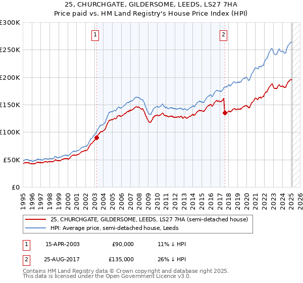 25, CHURCHGATE, GILDERSOME, LEEDS, LS27 7HA: Price paid vs HM Land Registry's House Price Index