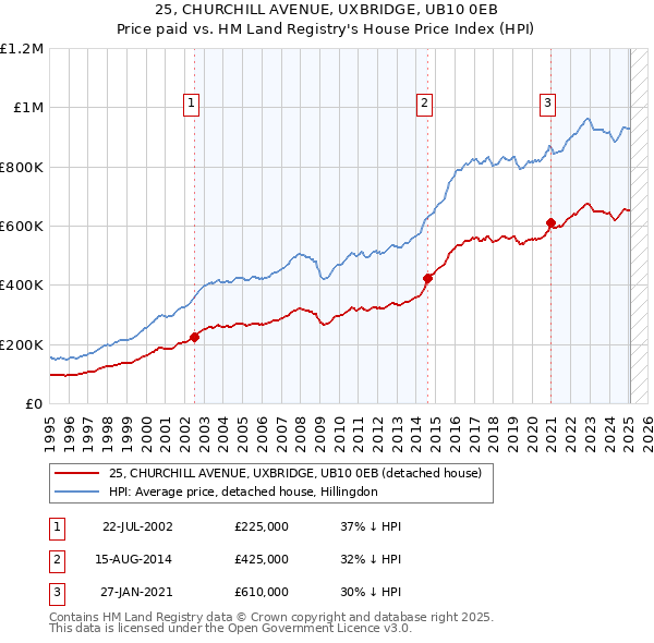 25, CHURCHILL AVENUE, UXBRIDGE, UB10 0EB: Price paid vs HM Land Registry's House Price Index